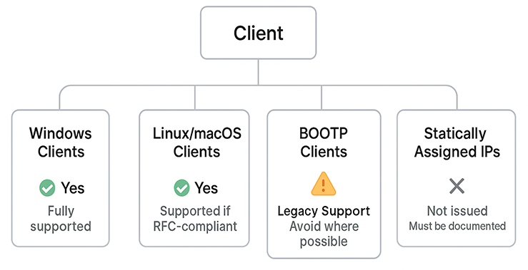 Windows Server 2022 Clients