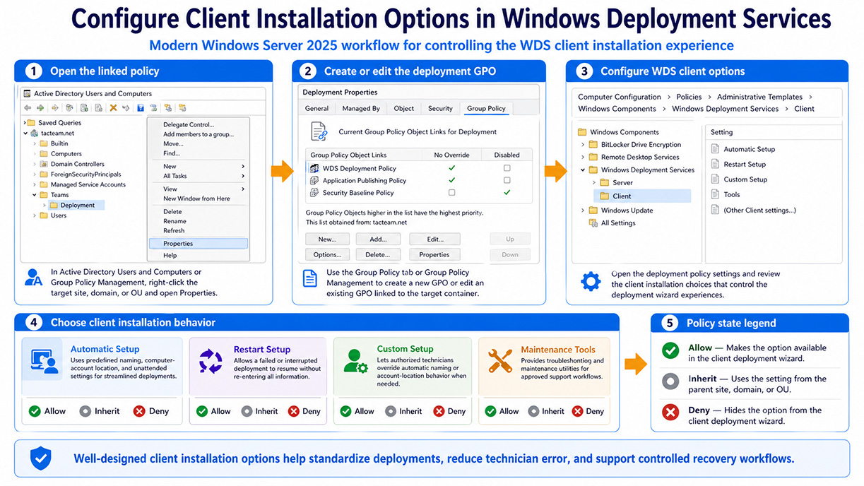 Configure client installation options in Windows Deployment Services using Group Policy to control automatic setup, restart setup, custom setup, and maintenance tools
