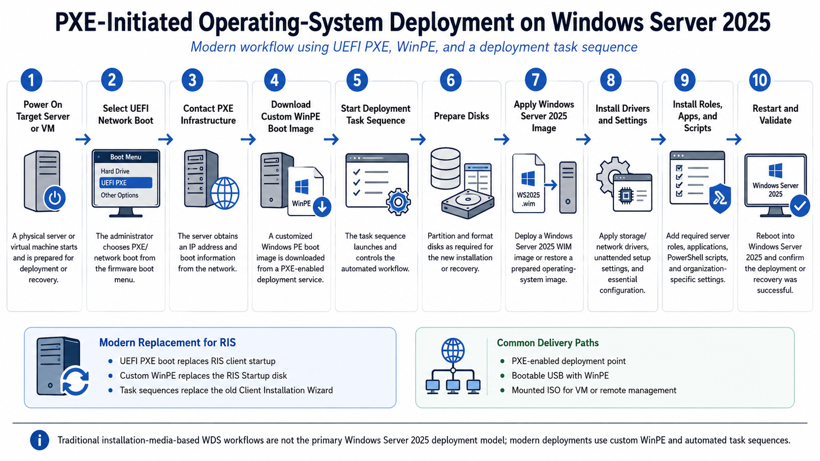 Windows Server 2025 deployment workflow showing ten steps from power-on through UEFI PXE boot, WinPE download, task sequence execution, disk preparation, image
application, driver installation, role and application setup, and final validation