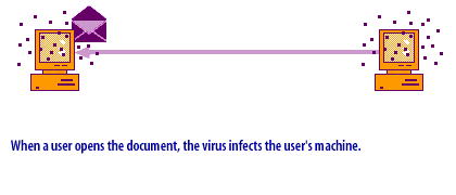 2) When a user opens the document, the virus infecs the user's machines.