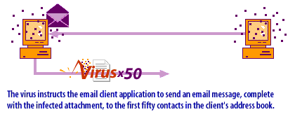 3) The virus instructs the email client application to send an email message, complete with the infected attachment.