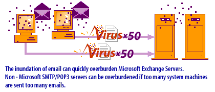 4) The inundation of email can quickly overburden Microsoft Exchange servers.   Non- Microsoft SMTP/POP3 servers can be overburdened if too many system machines are sent too many emails.
