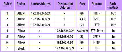 Packet Filter Rules