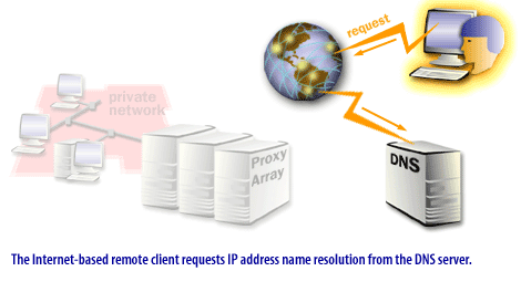 The Internet-based remote client requests IP address name resolution from the DNS server.