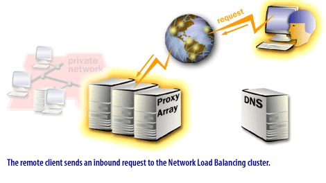 The remote client sends an inbound request to the Network Load Balancing cluster.
