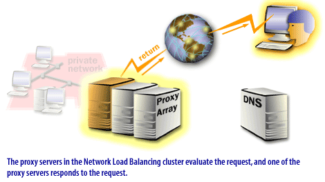 The proxy servers in the Network Load Balancing cluster evaluate the request, and one of the proxy servers responds to the request.