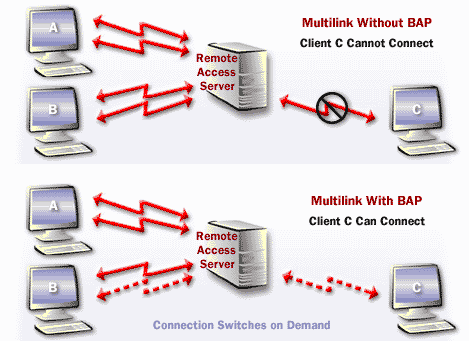 Bandwidth Allocation Protocol