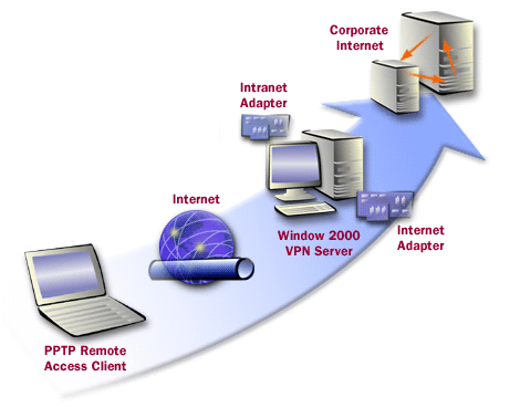 VPN concepts